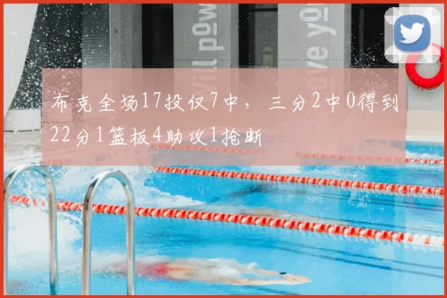 布克全场17投仅7中，三分2中0得到22分1篮板4助攻1抢断